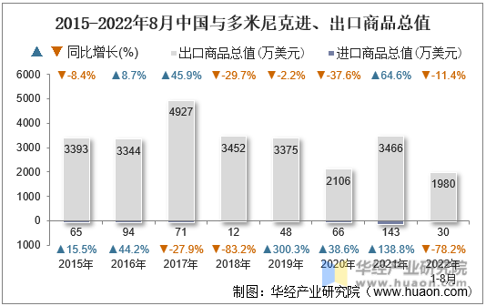 2015-2022年8月中国与多米尼克进、出口商品总值