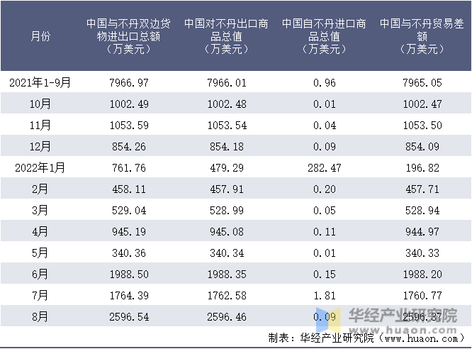 2021-2022年8月中国与不丹双边货物进出口额月度统计表