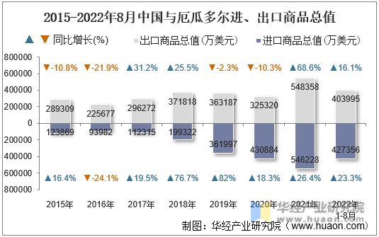 2015-2022年8月中国与厄瓜多尔进、出口商品总值