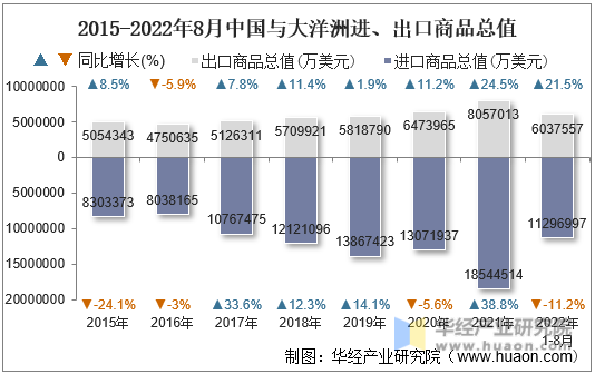 2015-2022年8月中国与大洋洲进、出口商品总值