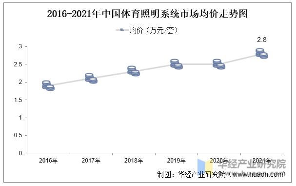 2016-2021年中国体育照明系统市场均价走势图