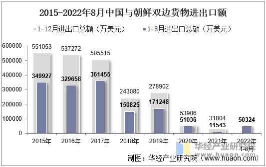 2015-2022年8月中国与朝鲜双边货物进出口额