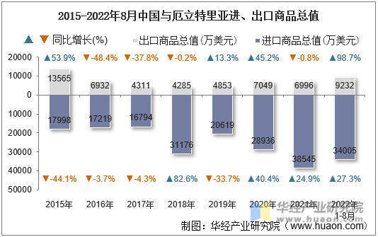2015-2022年8月中国与厄立特里亚进、出口商品总值
