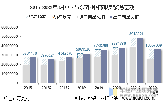 2015-2022年8月中国与东南亚国家联盟贸易差额