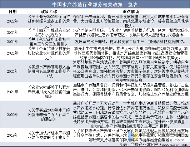 中国水产养殖行业部分相关政策一览表