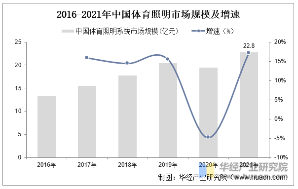 2016-2021年中国体育照明市场规模及增速