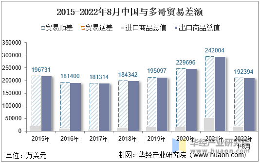 2015-2022年8月中国与多哥贸易差额