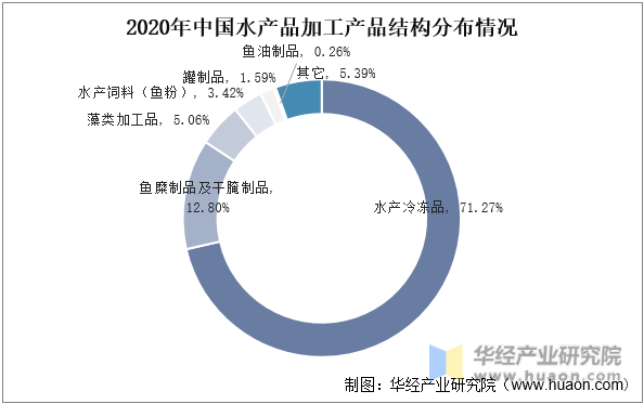 2020年中国水产品加工产品结构分布情况