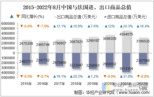 2015-2022年8月中国与法国进、出口商品总值