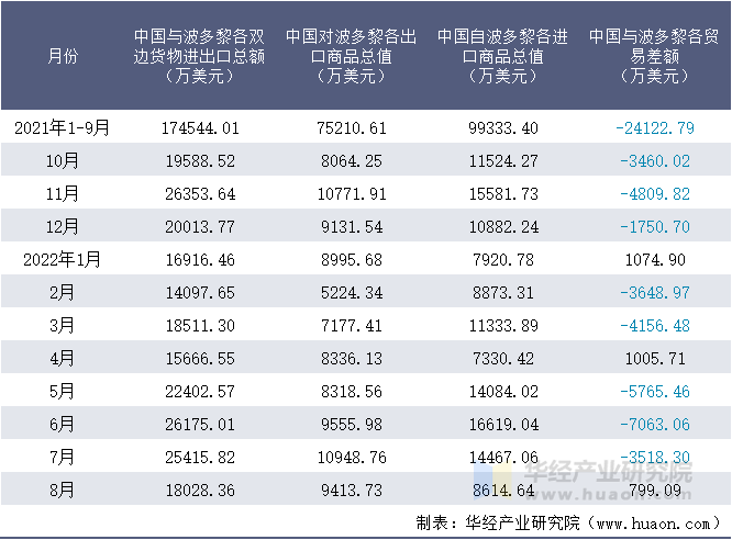 2021-2022年8月中国与波多黎各双边货物进出口额月度统计表