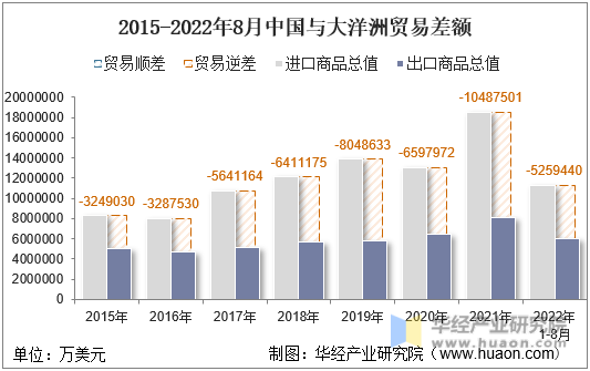 2015-2022年8月中国与大洋洲贸易差额