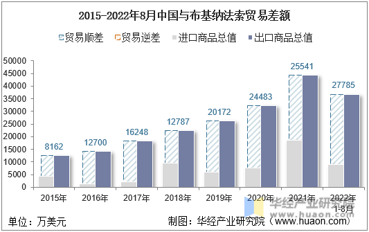 2015-2022年8月中国与布基纳法索贸易差额