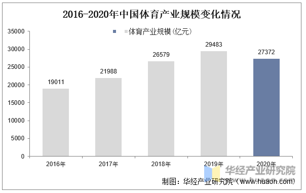 2016-2020年中国体育产业规模变化情况