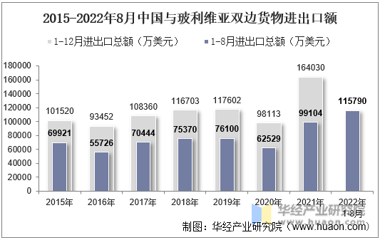 2015-2022年8月中国与玻利维亚双边货物进出口额