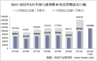 2022年8月中国与玻利维亚双边贸易额与贸易差额统计