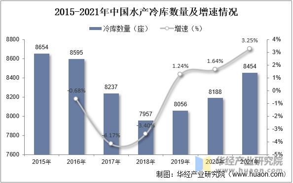 2015-2021年中国水产冷库数量及增速情况