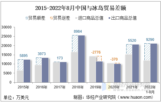 2015-2022年8月中国与冰岛贸易差额