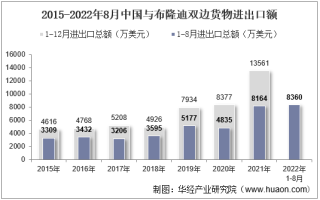 2022年8月中国与布隆迪双边贸易额与贸易差额统计