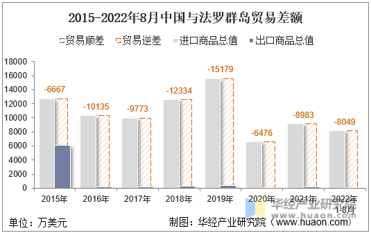 2015-2022年8月中国与法罗群岛贸易差额