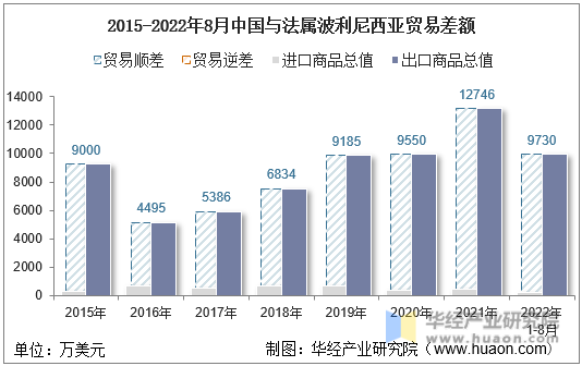 2015-2022年8月中国与法属波利尼西亚贸易差额