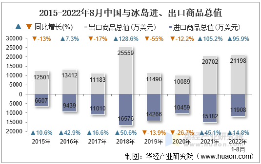 2015-2022年8月中国与冰岛进、出口商品总值