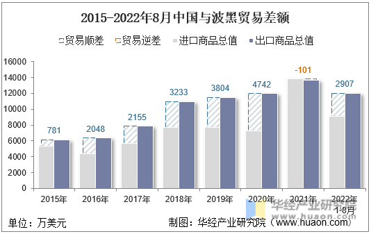 2015-2022年8月中国与波黑贸易差额