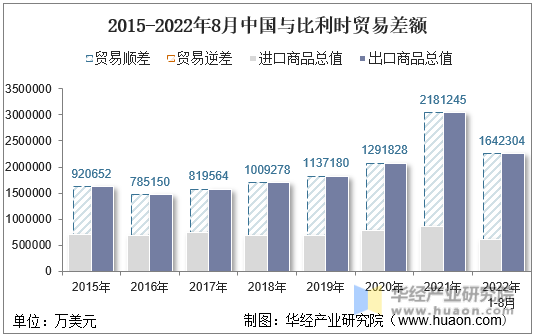 2015-2022年8月中国与比利时贸易差额