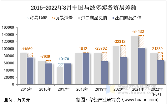 2015-2022年8月中国与波多黎各贸易差额