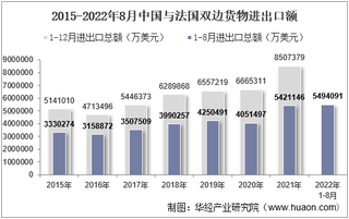 2022年8月中国与法国双边贸易额与贸易差额统计