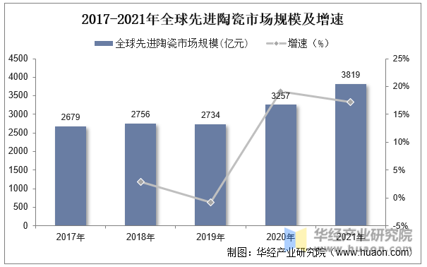 2017-2021年全球先进陶瓷市场规模及增速