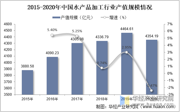 2015-2020年中国水产品加工行业产值规模情况