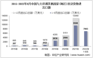 2022年8月中国与大洋洲其他国家(地区)双边贸易额与贸易差额统计