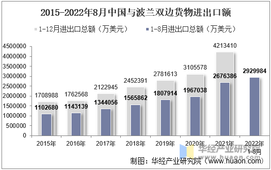 2015-2022年8月中国与波兰双边货物进出口额