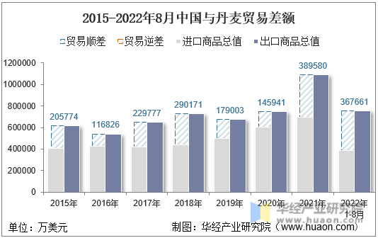 2015-2022年8月中国与丹麦贸易差额