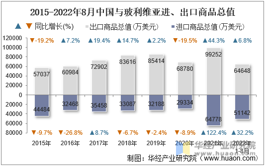 2015-2022年8月中国与玻利维亚进、出口商品总值