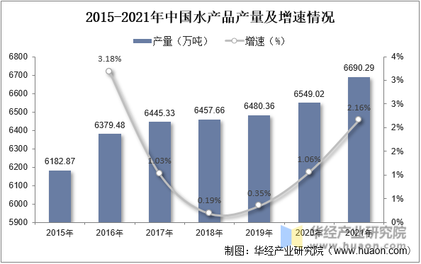 2015-2021年中国水产品产量及增速情况