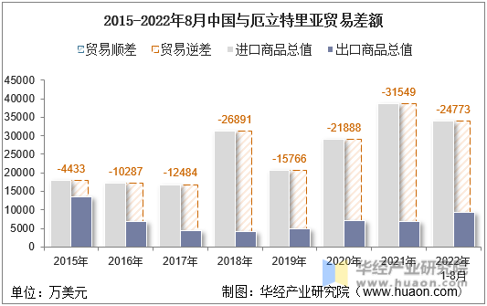 2015-2022年8月中国与厄立特里亚贸易差额