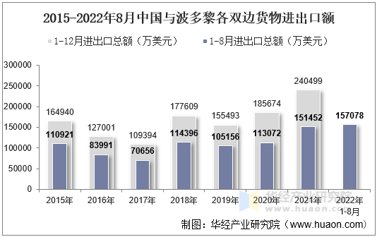 2015-2022年8月中国与波多黎各双边货物进出口额