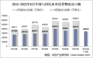 2022年8月中国与冈比亚双边贸易额与贸易差额统计