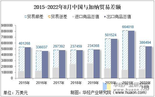 2015-2022年8月中国与加纳贸易差额