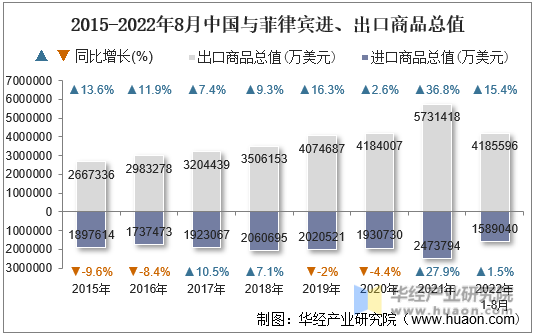 2015-2022年8月中国与菲律宾进、出口商品总值