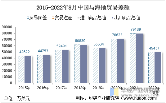 2015-2022年8月中国与海地贸易差额