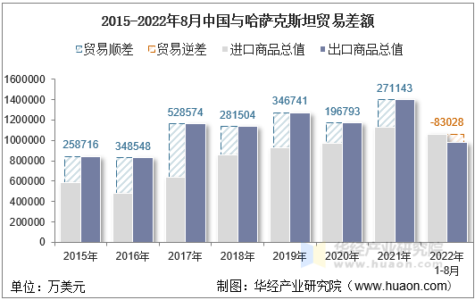 2015-2022年8月中国与哈萨克斯坦贸易差额