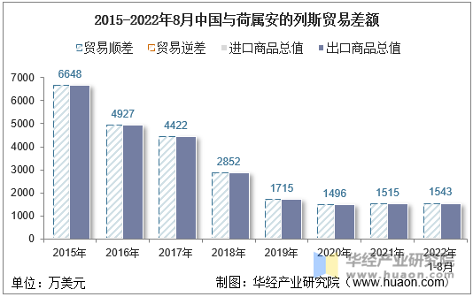 2015-2022年8月中国与荷属安的列斯贸易差额