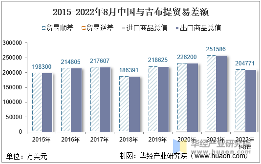 2015-2022年8月中国与吉布提贸易差额