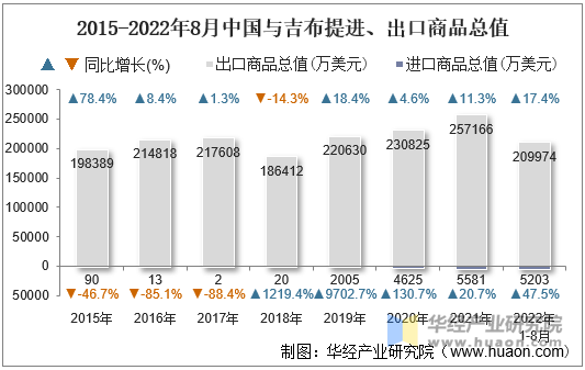 2015-2022年8月中国与吉布提进、出口商品总值