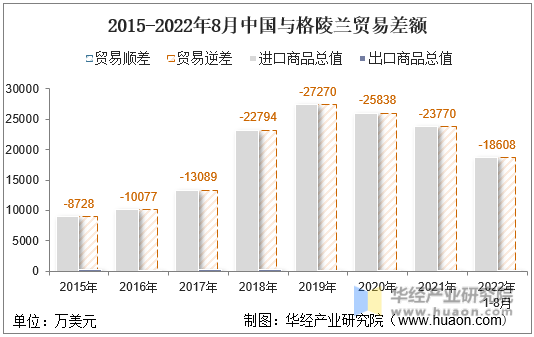 2015-2022年8月中国与格陵兰贸易差额