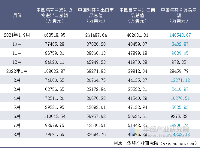 2021-2022年8月中国与芬兰双边货物进出口额月度统计表