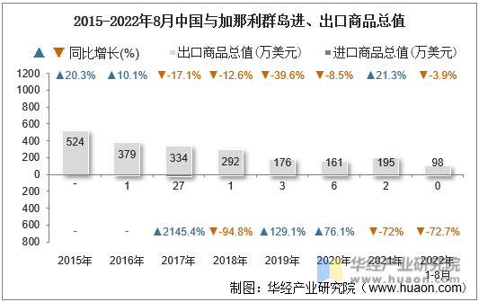 2015-2022年8月中国与加那利群岛进、出口商品总值