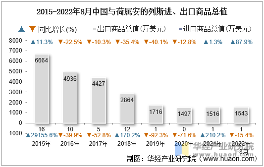 2015-2022年8月中国与荷属安的列斯进、出口商品总值